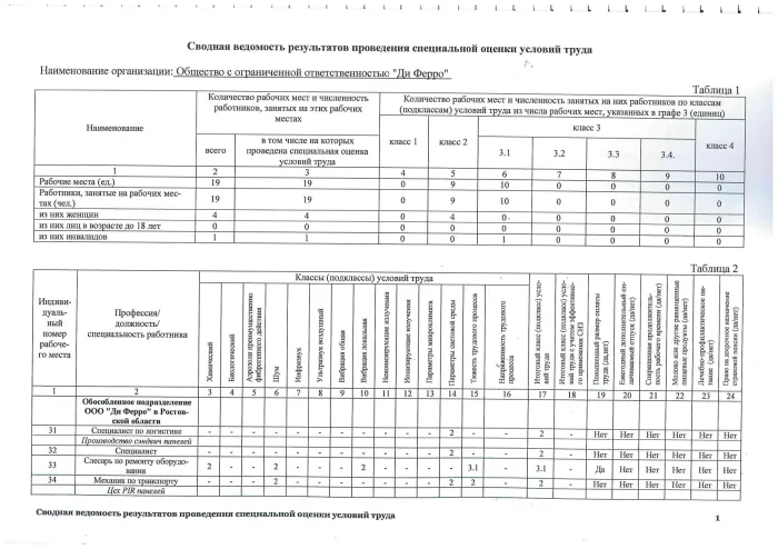 Сводная ведомость результатов проведения СОУТ Ростов 2025